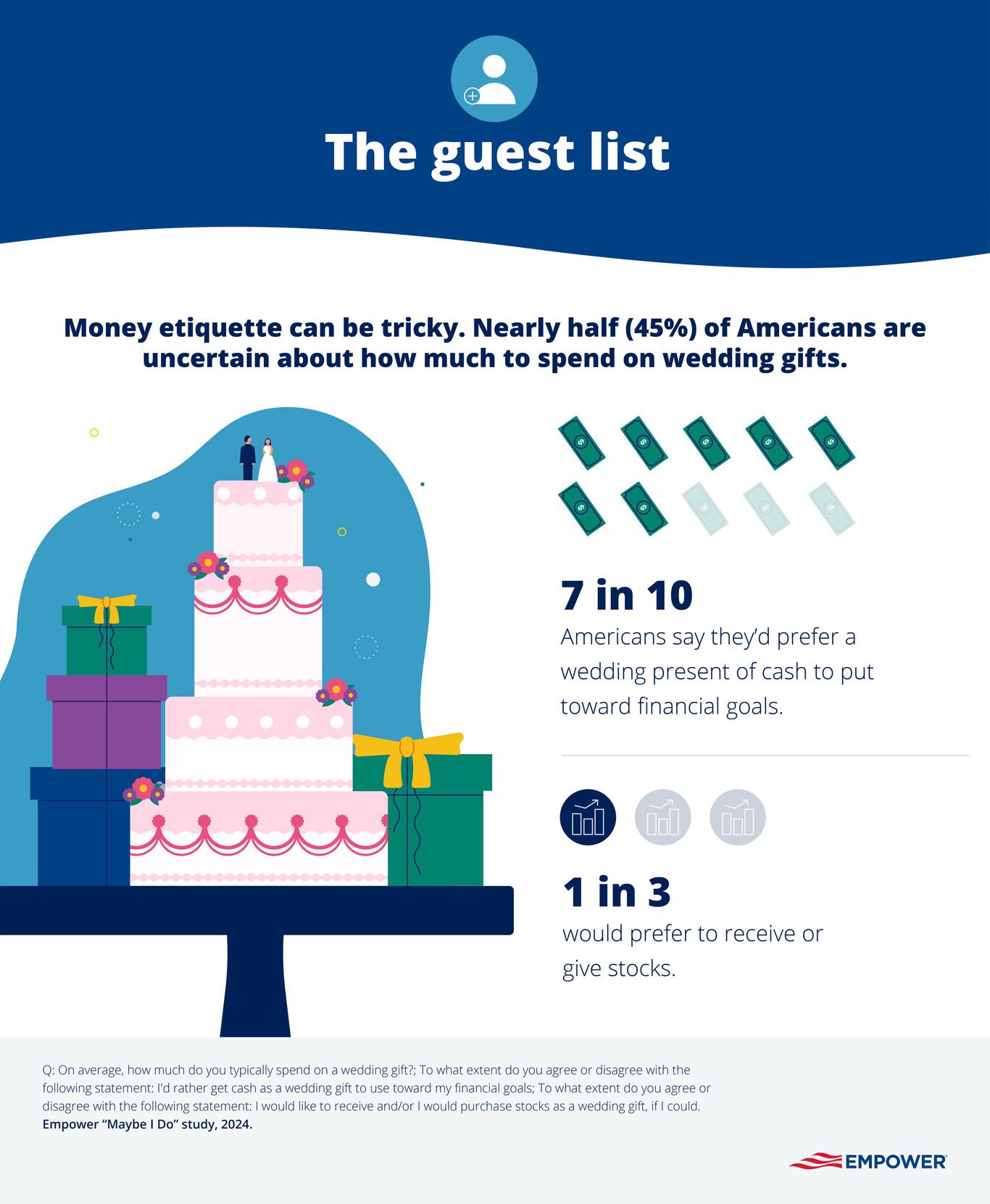 Graphic showing preferred wedding gifts 